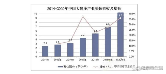 2014-2020年中國大健康產(chǎn)業(yè)整體營收及增長(zhǎng).png
